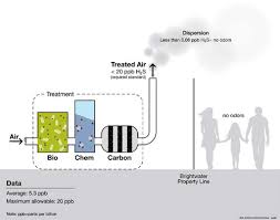 Is Foul Air Odor Control Symptoms Associated With Vapors From The Sewer? 2